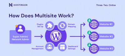 Wordpress开启多站点详细指南